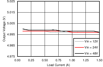 LM5160 LM5160A Buck Load Reg_SNVSA03.png